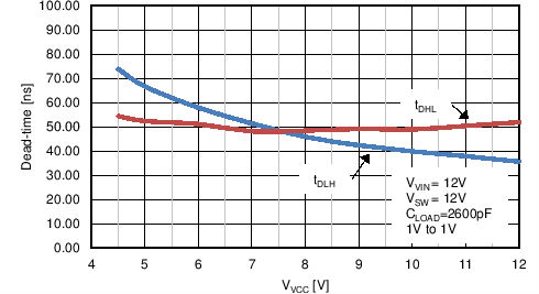 LM5122 TC Deadtime vs Vvcc.png